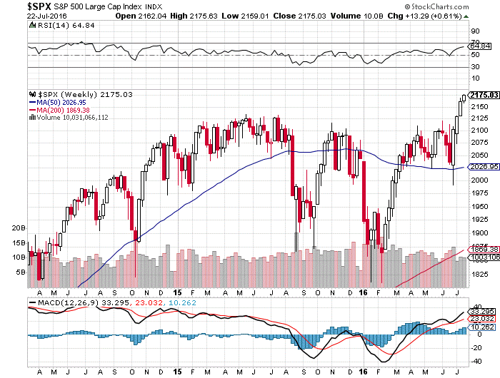 3-month S&P 500