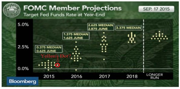 FOMC Member Projections