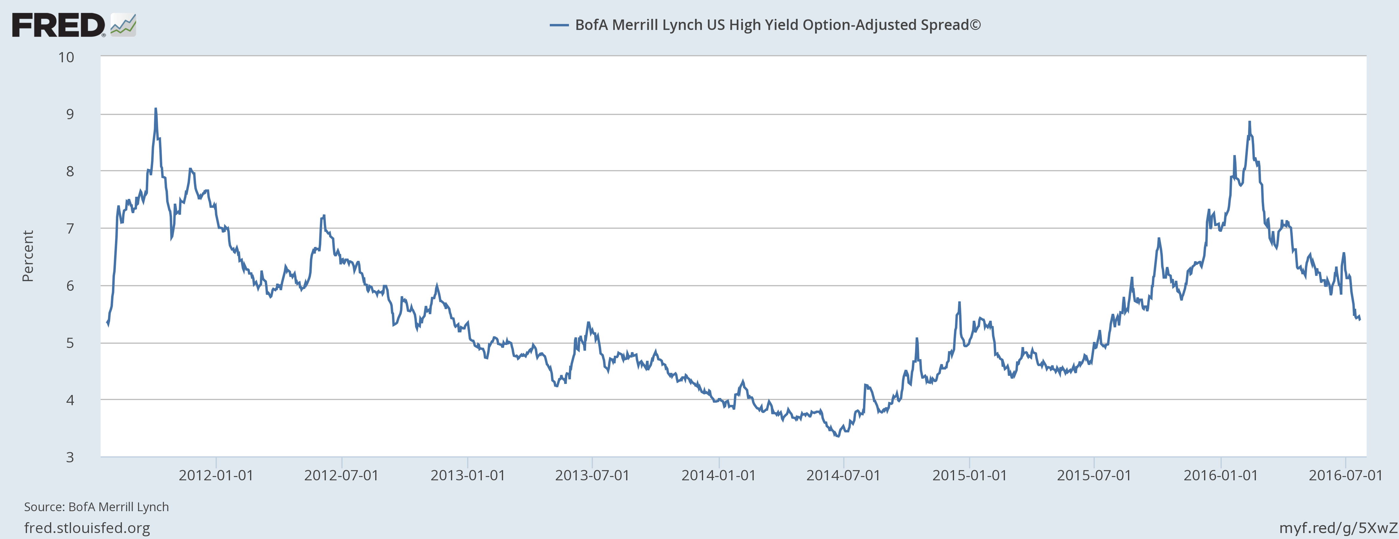 high-yield spread